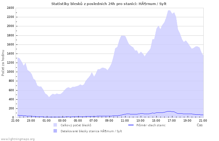 Grafy: Statistiky blesků