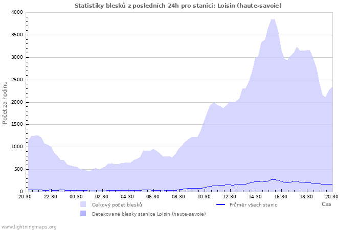 Grafy: Statistiky blesků