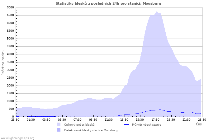 Grafy: Statistiky blesků