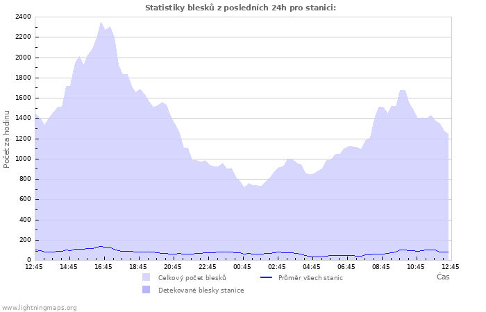 Grafy: Statistiky blesků