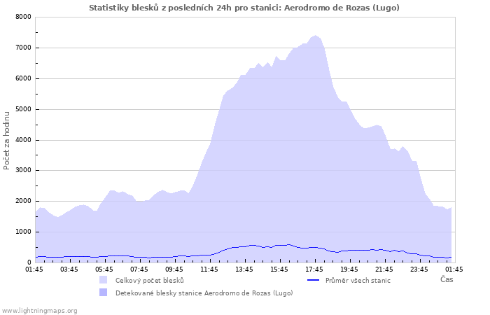 Grafy: Statistiky blesků