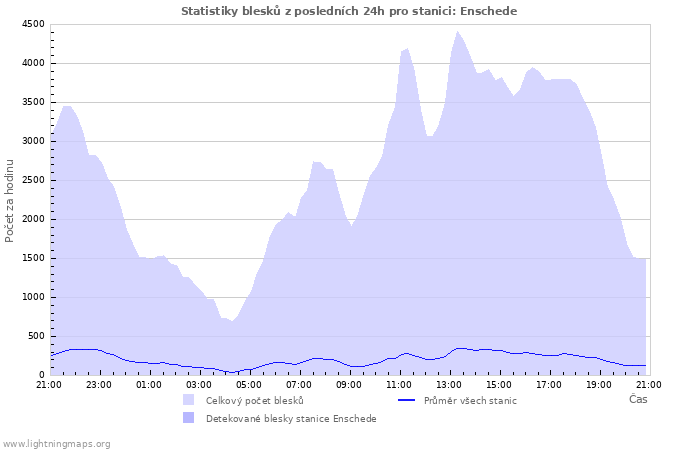 Grafy: Statistiky blesků