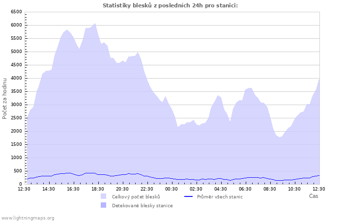 Grafy: Statistiky blesků