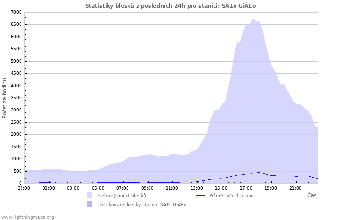 Grafy: Statistiky blesků