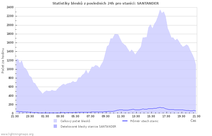 Grafy: Statistiky blesků