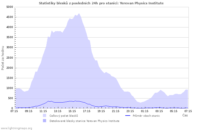 Grafy: Statistiky blesků