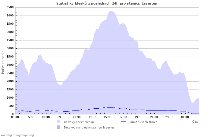 Grafy: Statistiky blesků