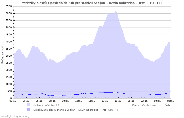 Grafy: Statistiky blesků