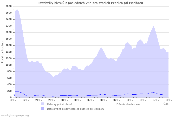 Grafy: Statistiky blesků