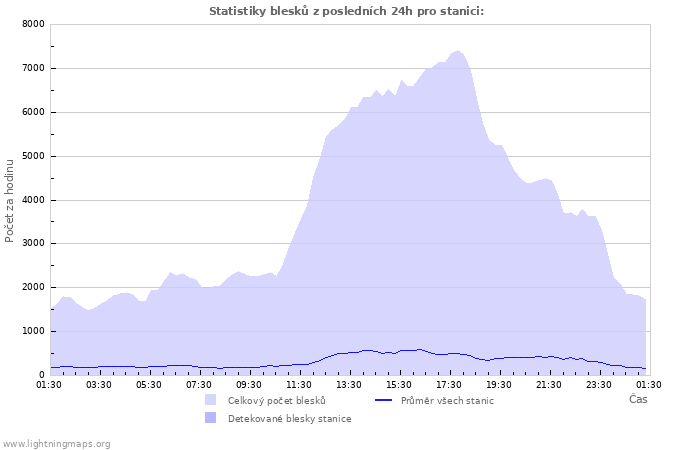 Grafy: Statistiky blesků