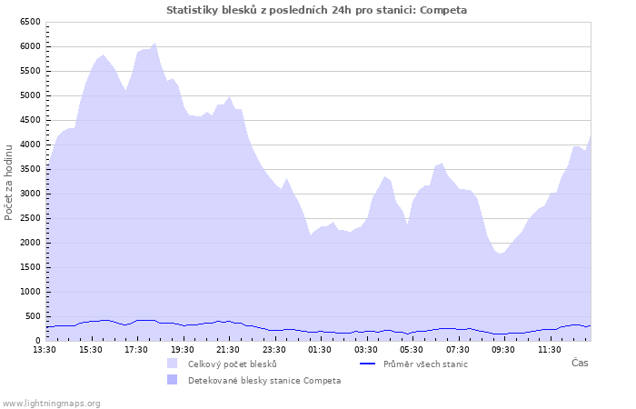 Grafy: Statistiky blesků