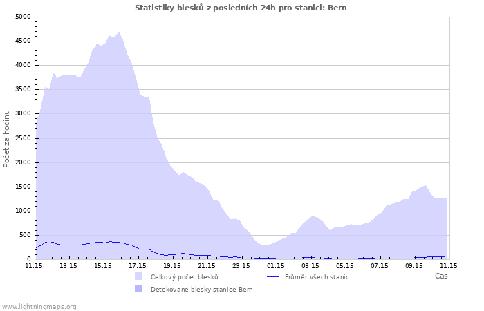 Grafy: Statistiky blesků