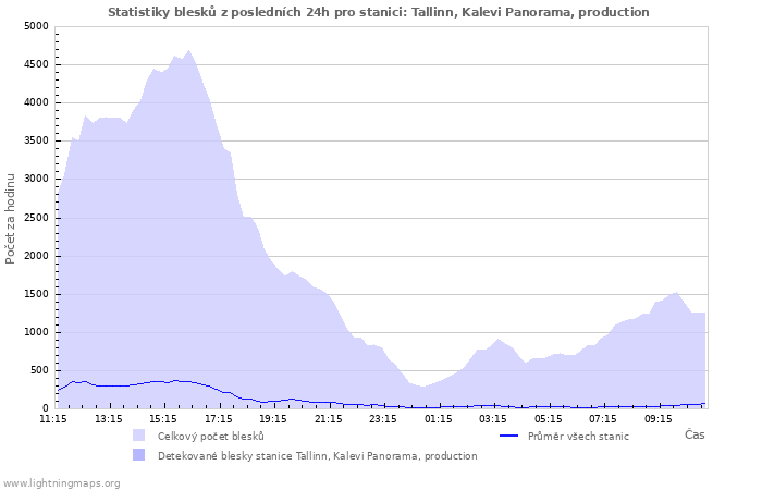 Grafy: Statistiky blesků