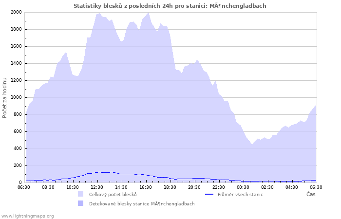 Grafy: Statistiky blesků