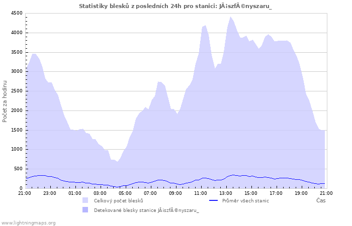 Grafy: Statistiky blesků