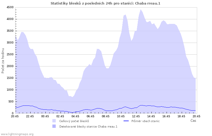 Grafy: Statistiky blesků