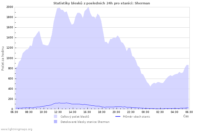 Grafy: Statistiky blesků