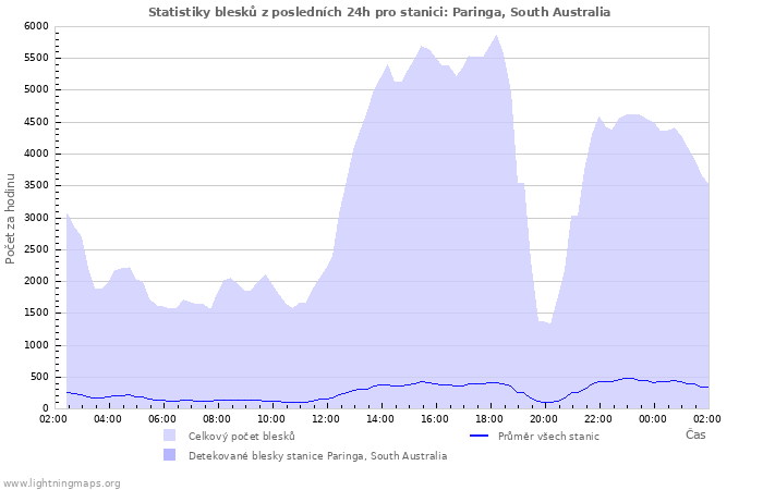 Grafy: Statistiky blesků