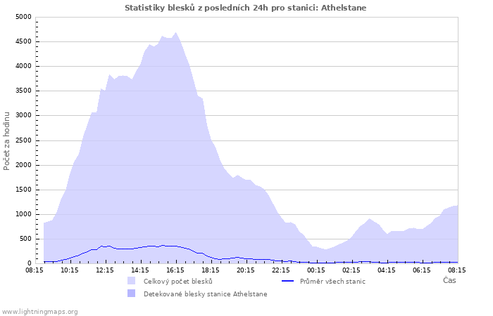 Grafy: Statistiky blesků