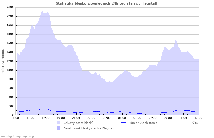 Grafy: Statistiky blesků