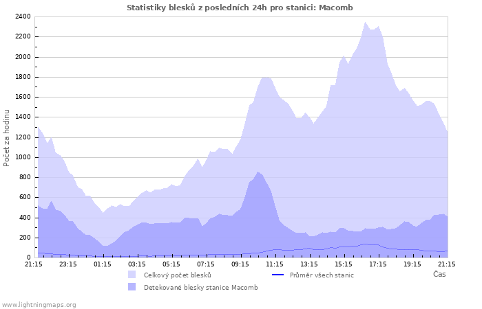 Grafy: Statistiky blesků