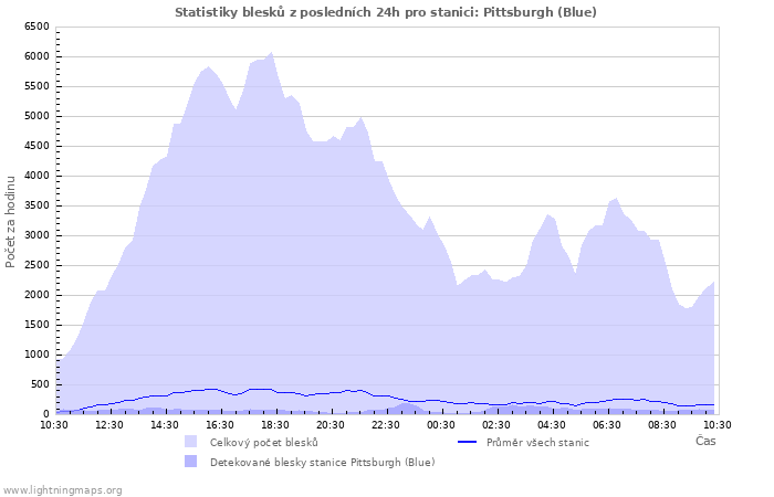 Grafy: Statistiky blesků