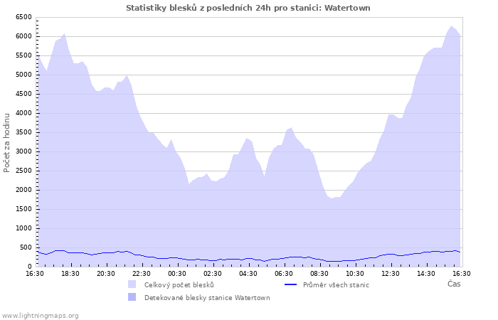 Grafy: Statistiky blesků