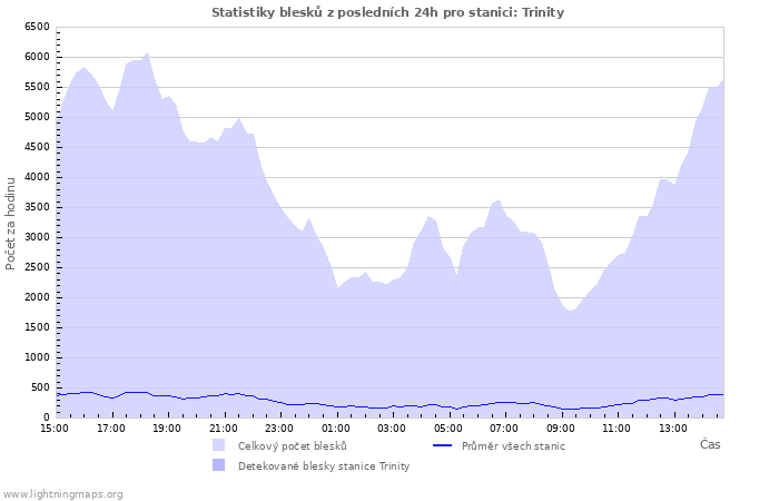 Grafy: Statistiky blesků