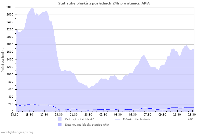 Grafy: Statistiky blesků