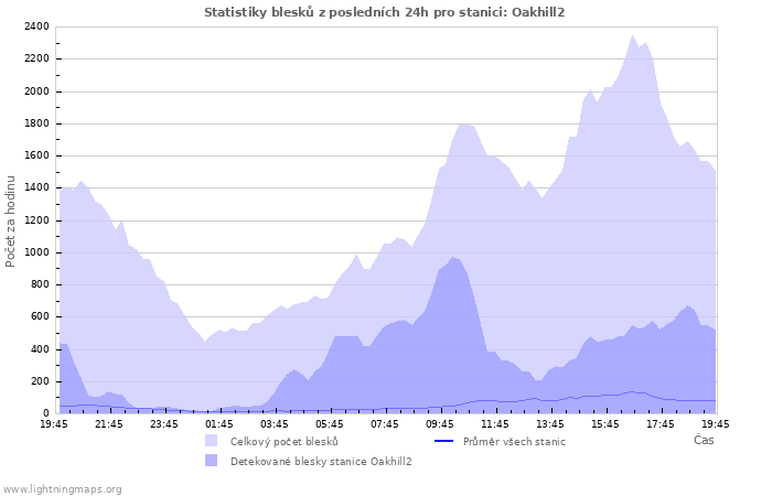 Grafy: Statistiky blesků