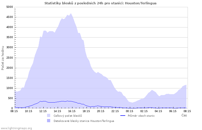 Grafy: Statistiky blesků