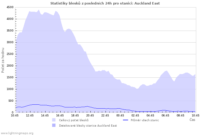 Grafy: Statistiky blesků