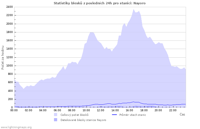 Grafy: Statistiky blesků