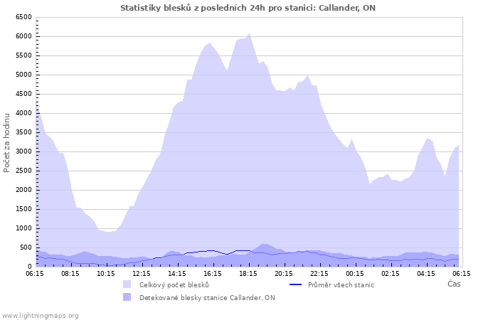 Grafy: Statistiky blesků