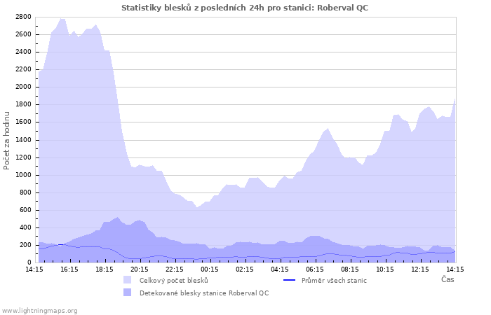 Grafy: Statistiky blesků