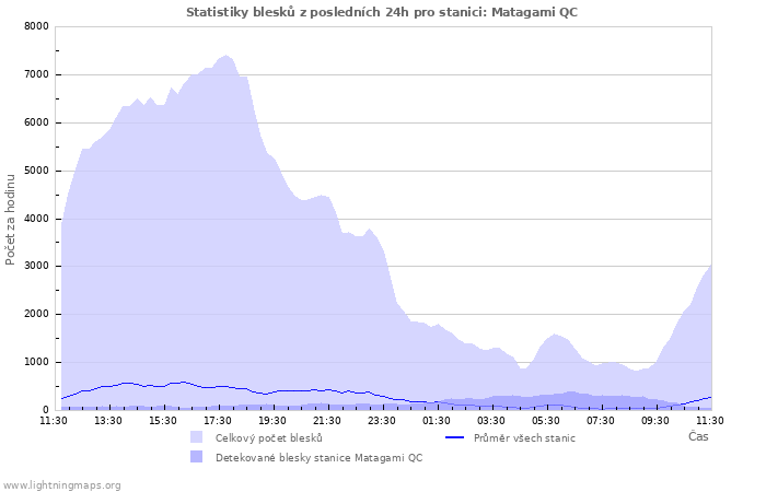 Grafy: Statistiky blesků