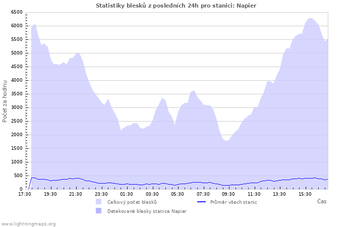 Grafy: Statistiky blesků