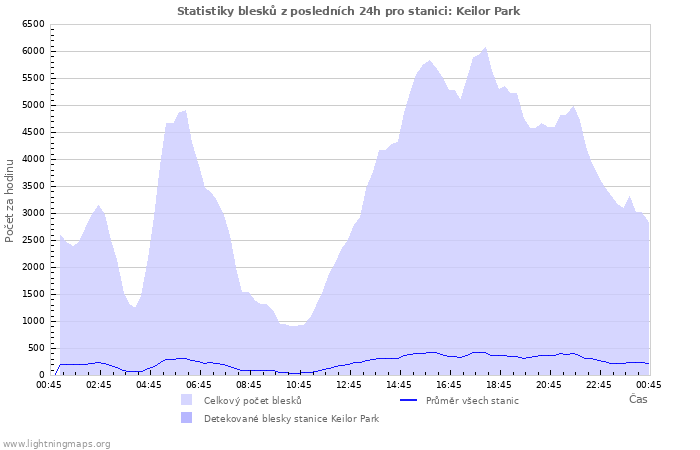 Grafy: Statistiky blesků