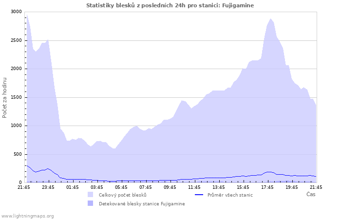 Grafy: Statistiky blesků