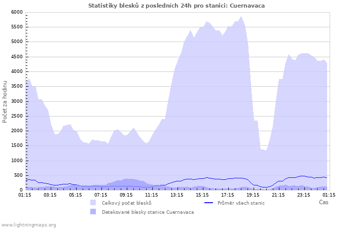 Grafy: Statistiky blesků