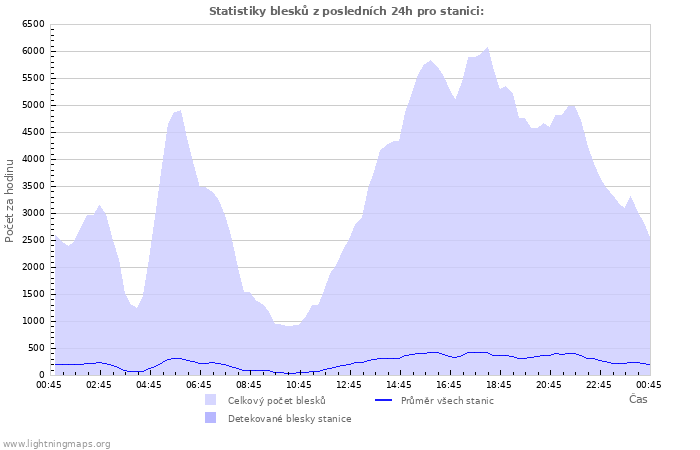 Grafy: Statistiky blesků