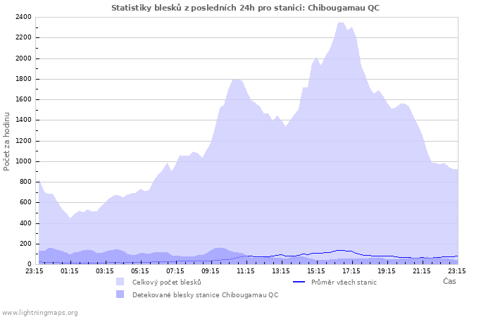 Grafy: Statistiky blesků