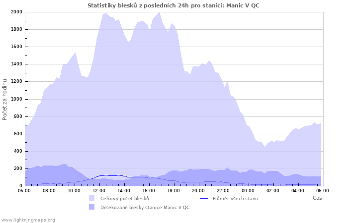 Grafy: Statistiky blesků