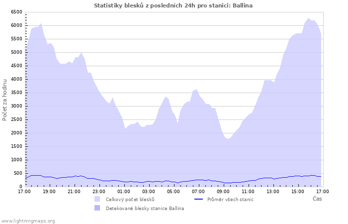 Grafy: Statistiky blesků