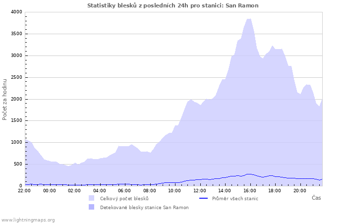 Grafy: Statistiky blesků