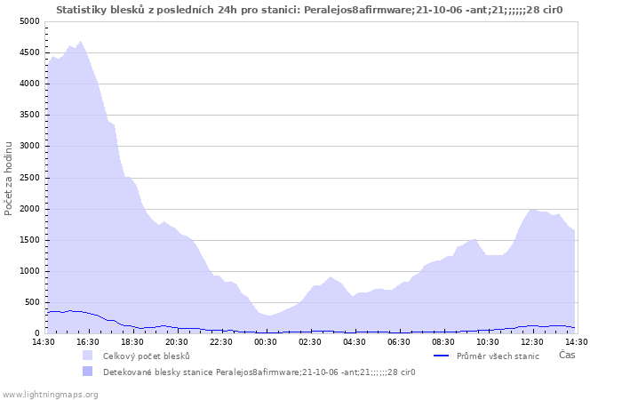 Grafy: Statistiky blesků