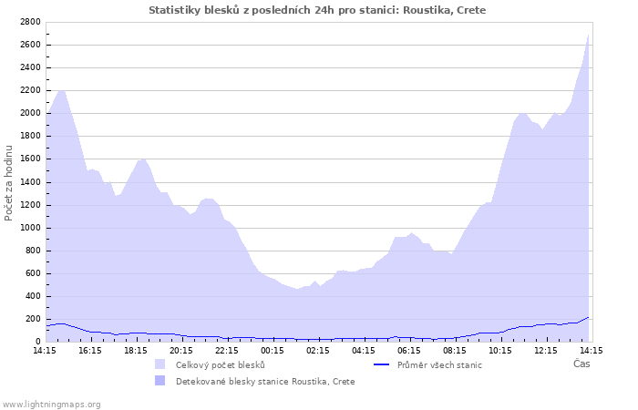 Grafy: Statistiky blesků