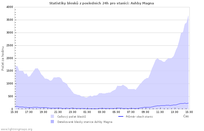 Grafy: Statistiky blesků