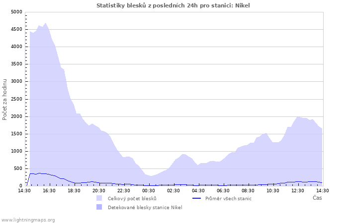 Grafy: Statistiky blesků