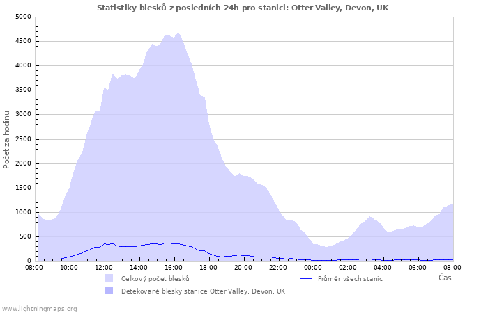 Grafy: Statistiky blesků